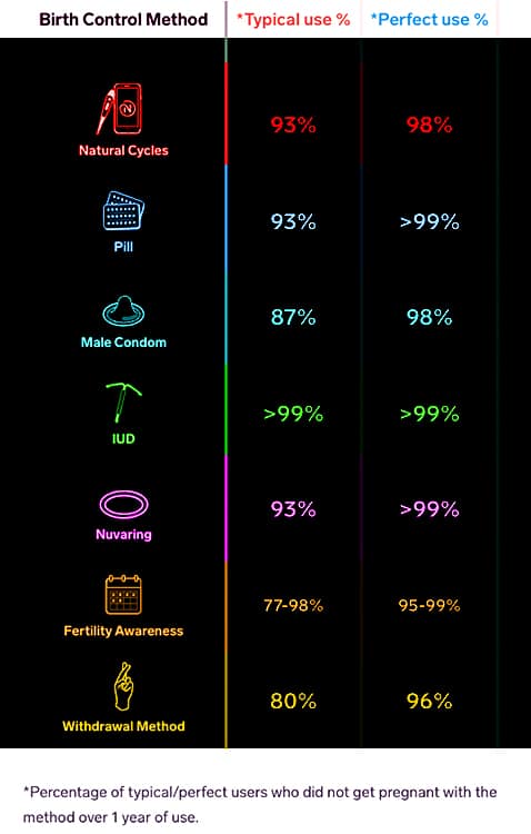 Contraceptive failure rate