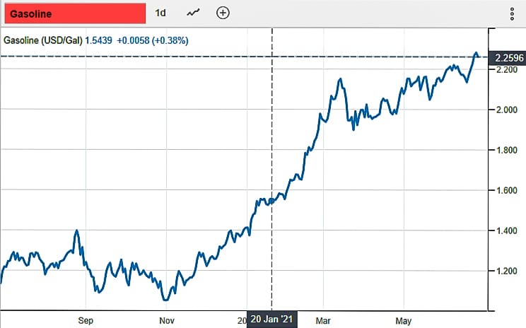 Gasoline prices over last year