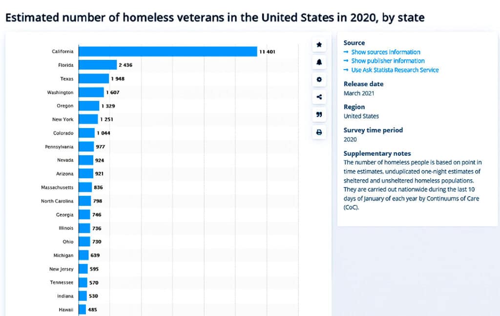 How many homeless vets are in the United States