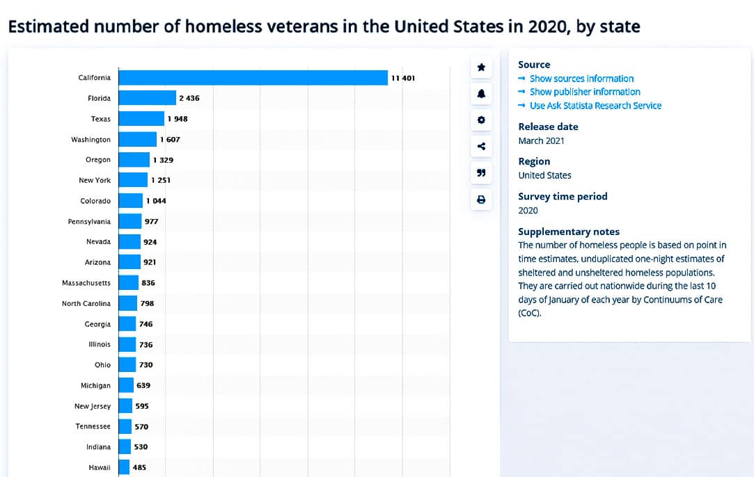 Veterans In Need 😢 LIFTING the Veil on the US Veteran CRISIS