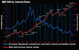 S&P500 vs interest rates
