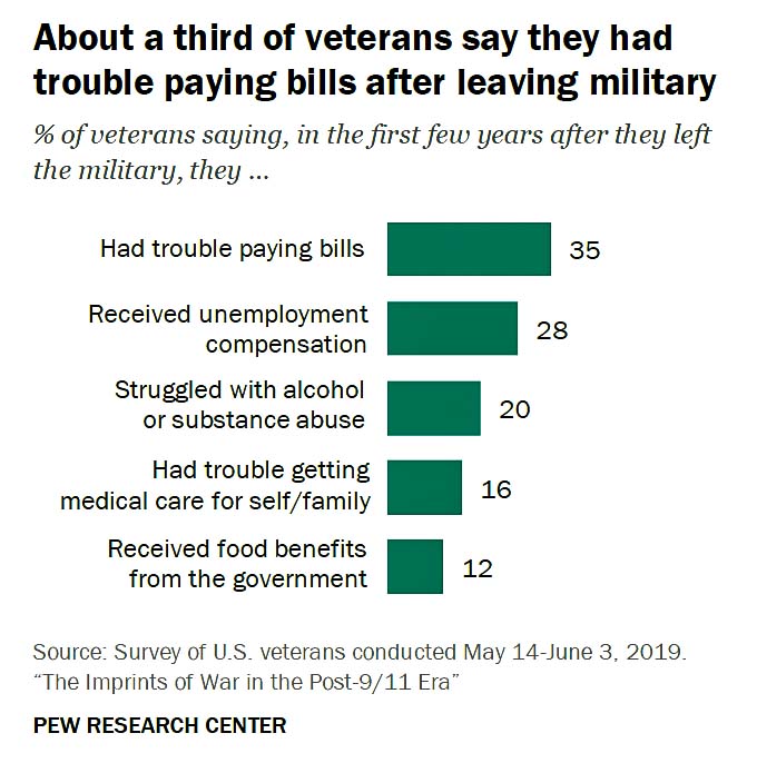 Veterans need financial help