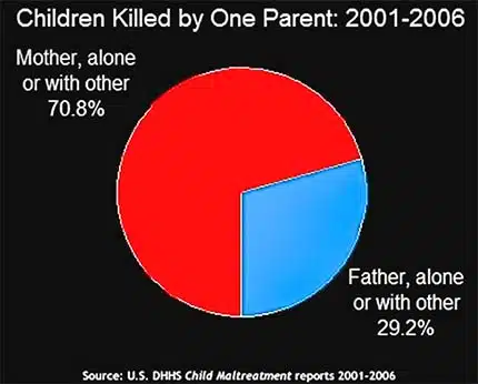 Children killed one parent