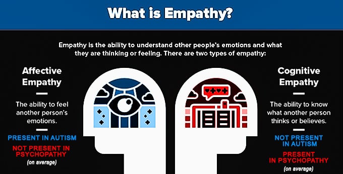 Empathy autism vs psychopathy