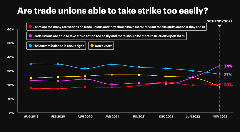 Public opinion trade unions